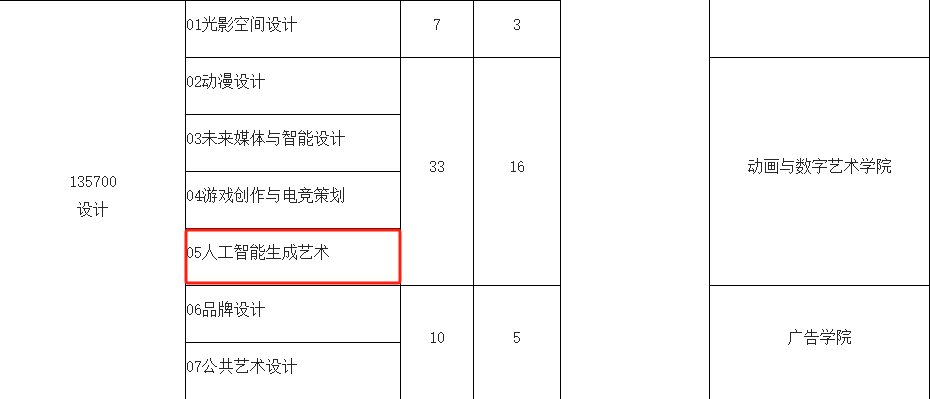 26保研必看！这六所院校新专业与新变化值得关注！