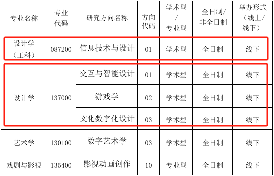 26保研必看！这六所院校新专业与新变化值得关注！