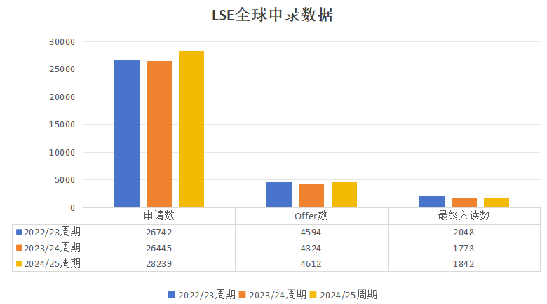 伦敦政治经济学院公布24/25年完整申录数据!