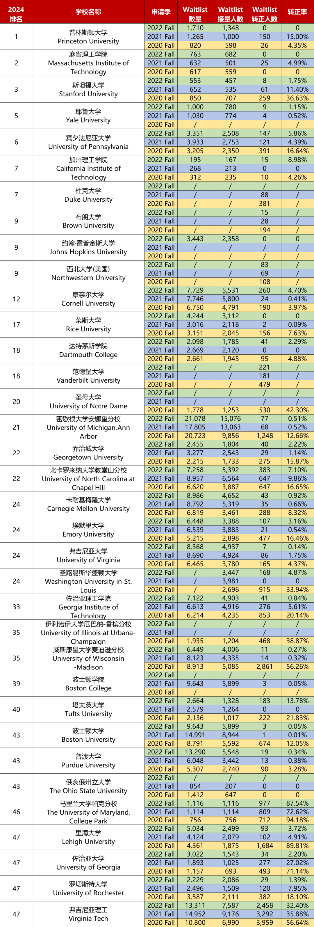 被梦校放入Waitlist怎么办？这份【备胎转正指南】请收好！