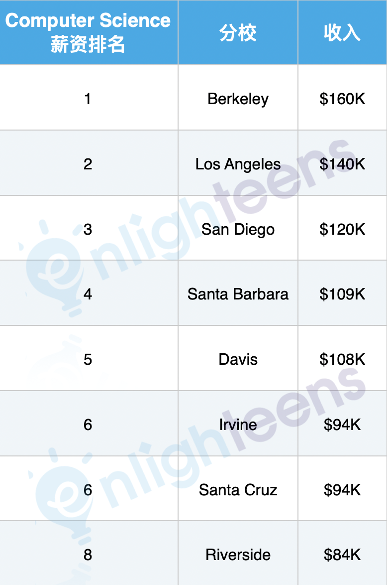 谁最有钱途? 加州大学9分校薪资报告