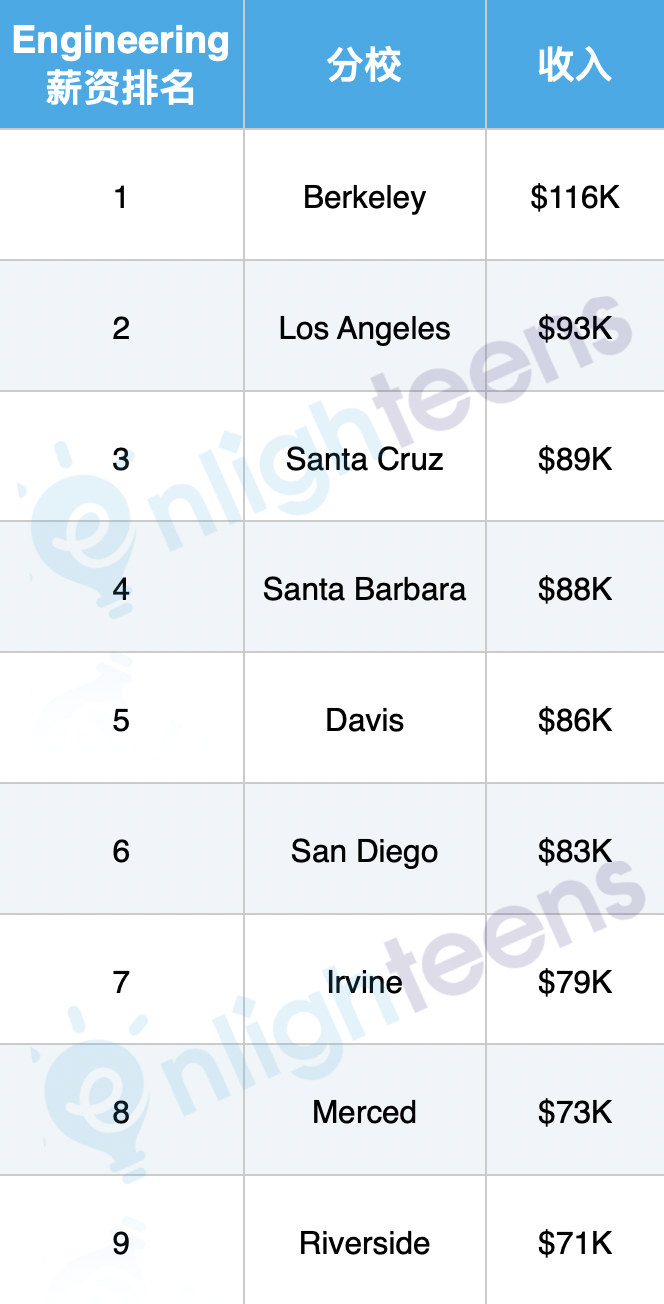 谁最有钱途? 加州大学9分校薪资报告