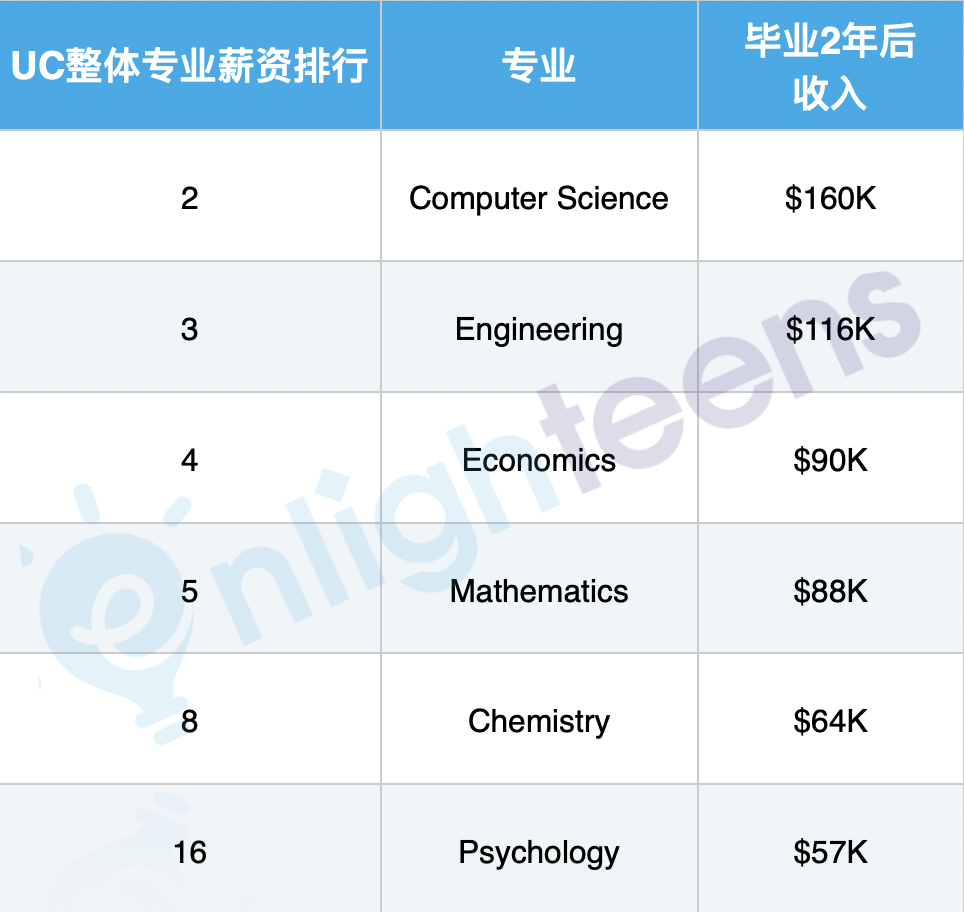 谁最有钱途? 加州大学9分校薪资报告