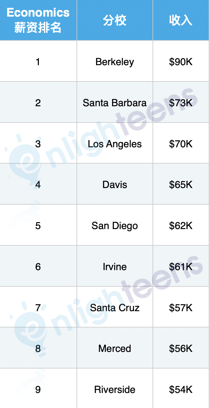 谁最有钱途? 加州大学9分校薪资报告