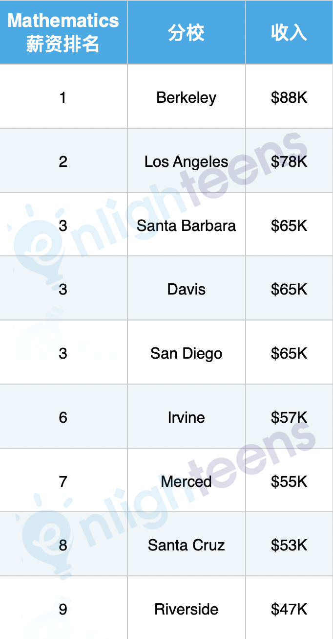 谁最有钱途? 加州大学9分校薪资报告