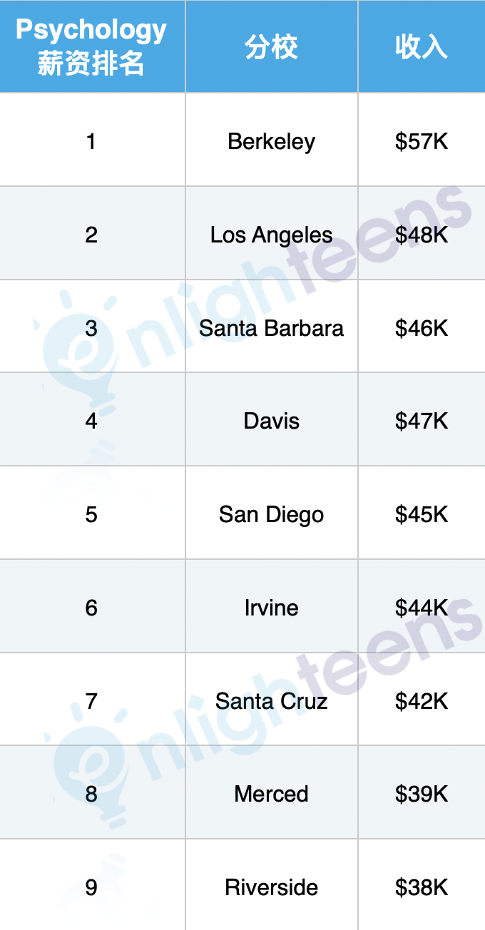谁最有钱途? 加州大学9分校薪资报告