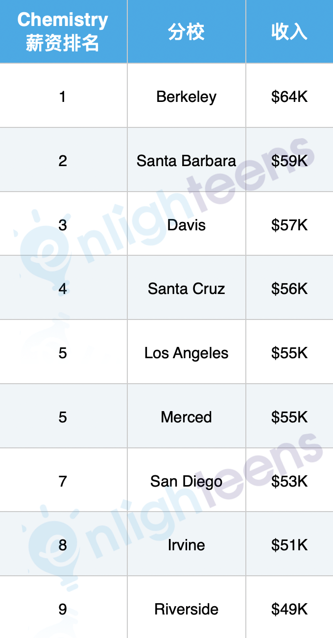 谁最有钱途? 加州大学9分校薪资报告
