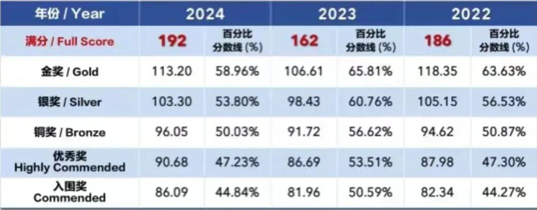 2025年BBO生物竞赛难度飙升！要备考的同学看过来！一招教你BBO生物竞赛备赛重点是什么