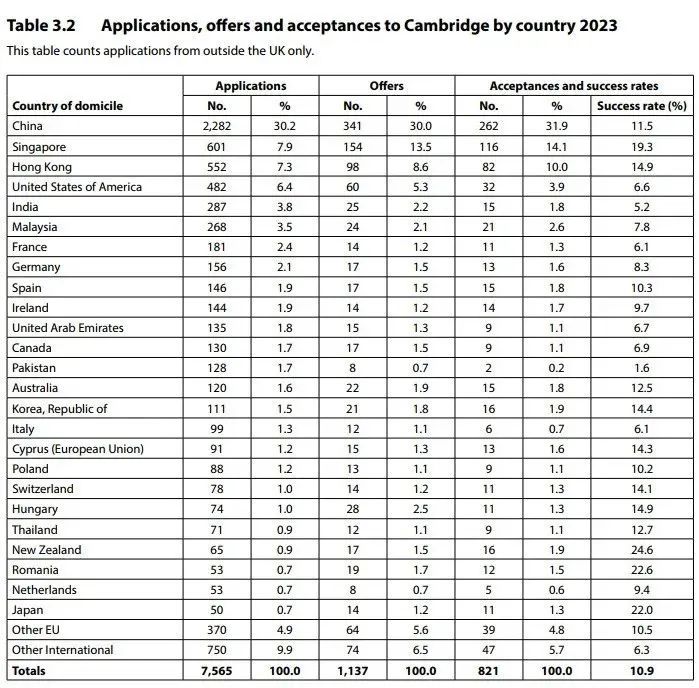 2025剑桥大学放榜！中国学生录取人数再创历史新高！