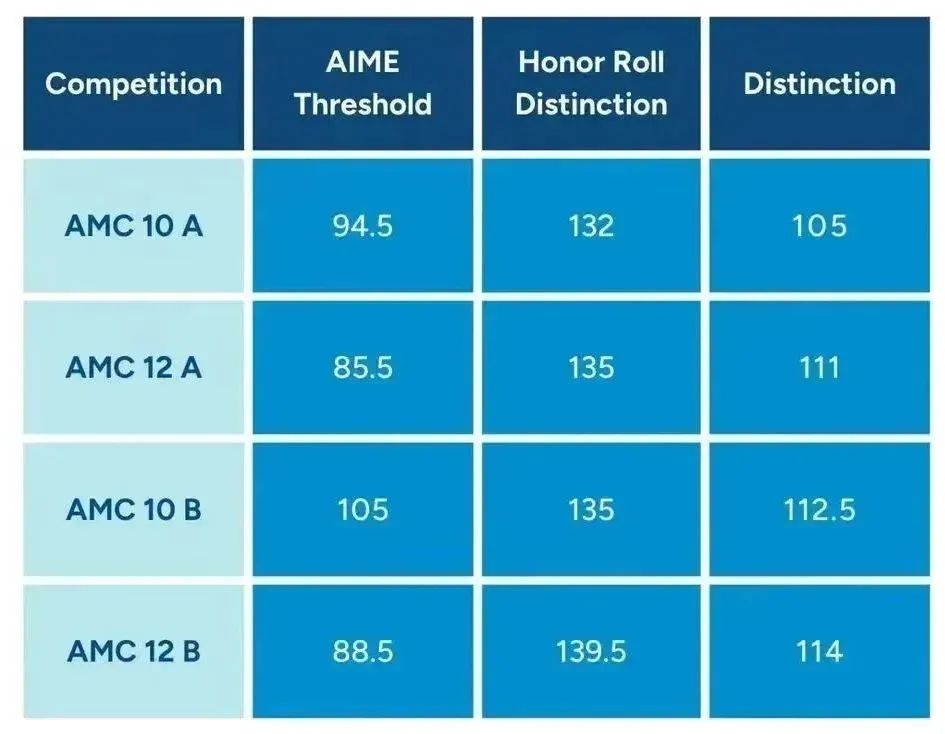 家长必看 | AMC10竞赛全解析！从分数线看年度变化和趋势，2025年AMC10想拿奖的一定要看！附AMC10/12备考课程