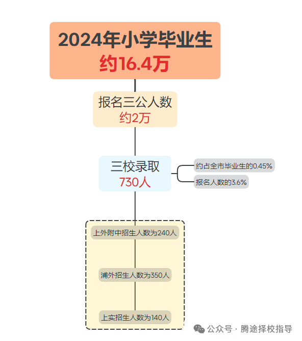 收藏 | 三公学校政策多变：2025冲三公申请流程，必备条件，简历投递每一步具体怎么做！附上海三公备考课程！