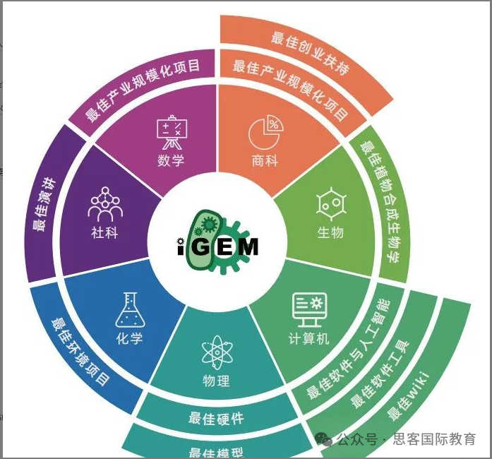 【干货帖】高中生参加iGEM竞赛如何选择易获奖课题？iGEM竞赛奖项如何设置？