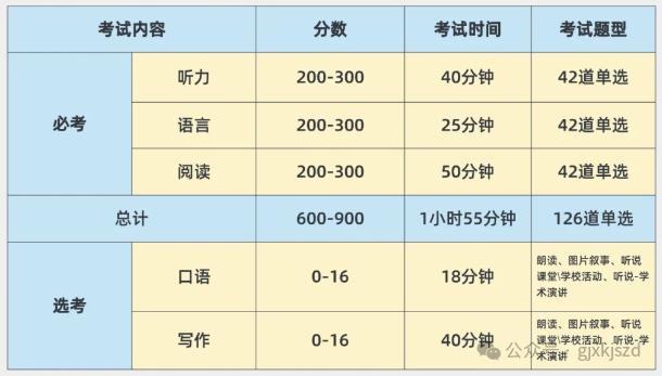 小托福成绩对照表及评分标准！小托福多少分才算优秀呢？