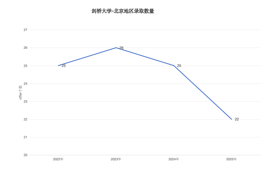 2025剑桥放榜最新数据！同是英国Top2con要求竟远超牛津？