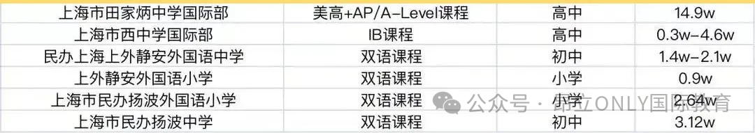 超全！2025年上海国际学校学费汇总，16区150多所国际学校学费、课程体系详细解析！