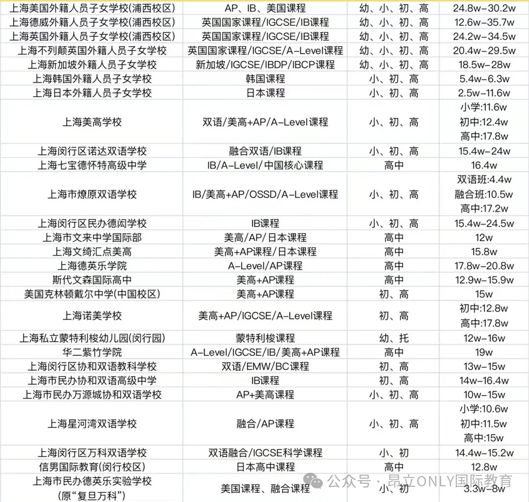 超全！2025年上海国际学校学费汇总，16区150多所国际学校学费、课程体系详细解析！