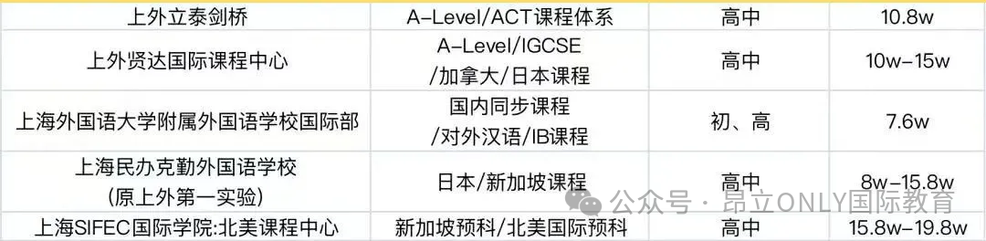 超全！2025年上海国际学校学费汇总，16区150多所国际学校学费、课程体系详细解析！