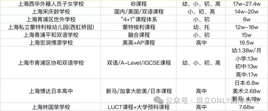 超全！2025年上海国际学校学费汇总，16区150多所国际学校学费、课程体系详细解析！