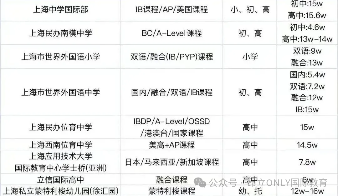 超全！2025年上海国际学校学费汇总，16区150多所国际学校学费、课程体系详细解析！