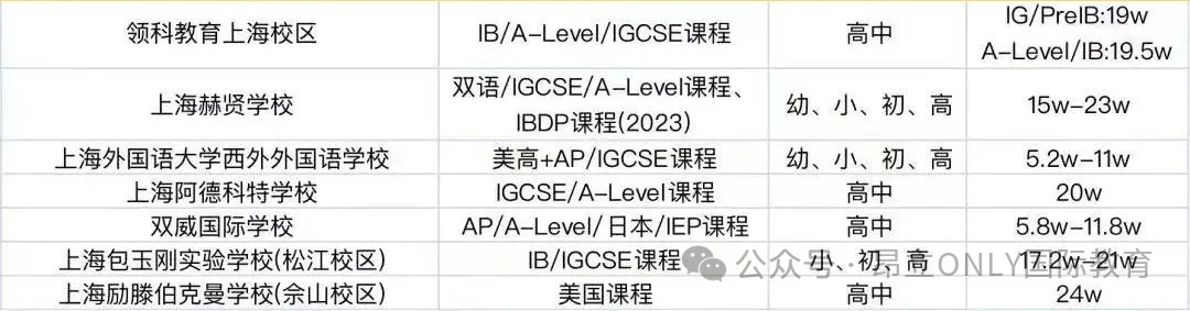 超全！2025年上海国际学校学费汇总，16区150多所国际学校学费、课程体系详细解析！