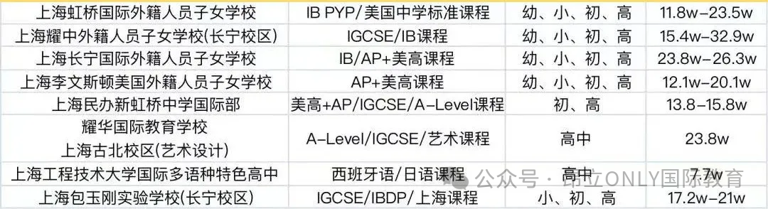 超全！2025年上海国际学校学费汇总，16区150多所国际学校学费、课程体系详细解析！