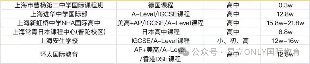 超全！2025年上海国际学校学费汇总，16区150多所国际学校学费、课程体系详细解析！