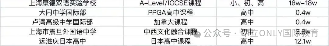 超全！2025年上海国际学校学费汇总，16区150多所国际学校学费、课程体系详细解析！