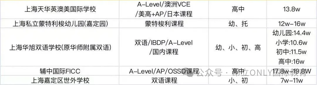 超全！2025年上海国际学校学费汇总，16区150多所国际学校学费、课程体系详细解析！