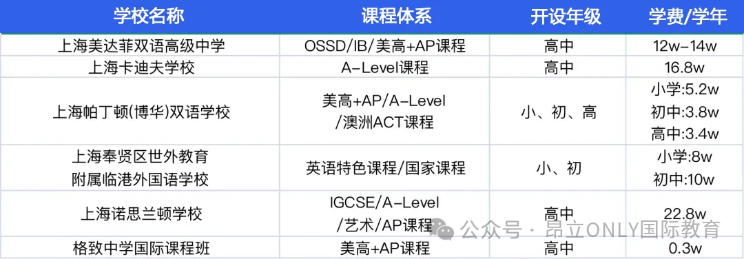 超全！2025年上海国际学校学费汇总，16区150多所国际学校学费、课程体系详细解析！