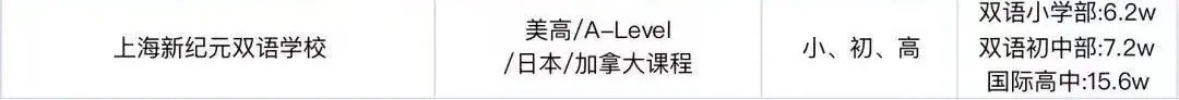 超全！2025年上海国际学校学费汇总，16区150多所国际学校学费、课程体系详细解析！