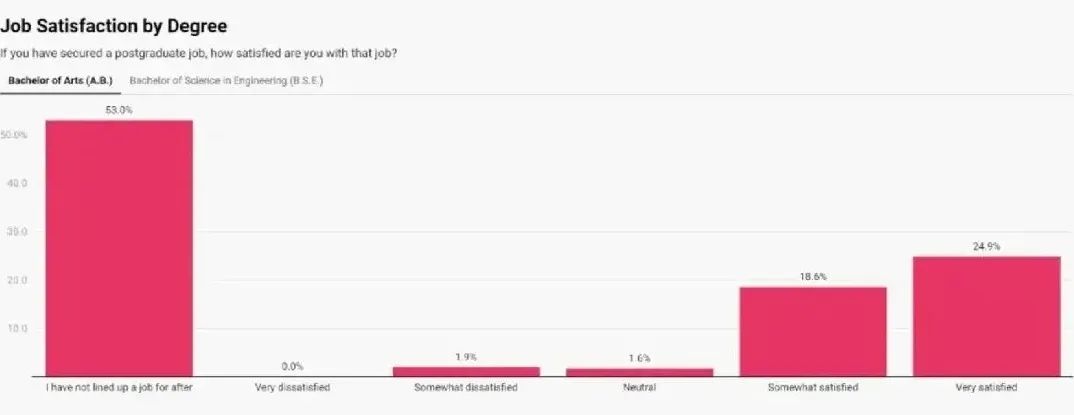 43%藤校毕业生找不到工作，美国就业市场怎么了？