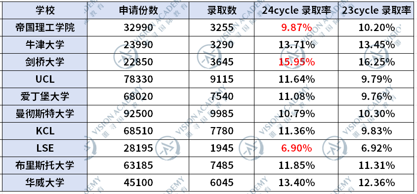 UCAS开年两大动作：26申请时间轴公布；TOP 10院校录取率上新…