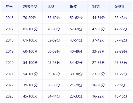 BPHO分数线是多少？多少分可以晋级BPHO  R2？