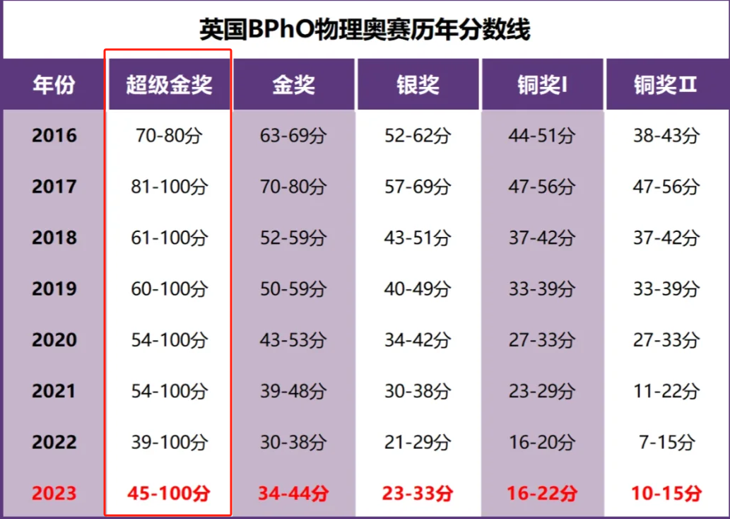 BPHO分数线是多少？多少分可以晋级BPHO R2？