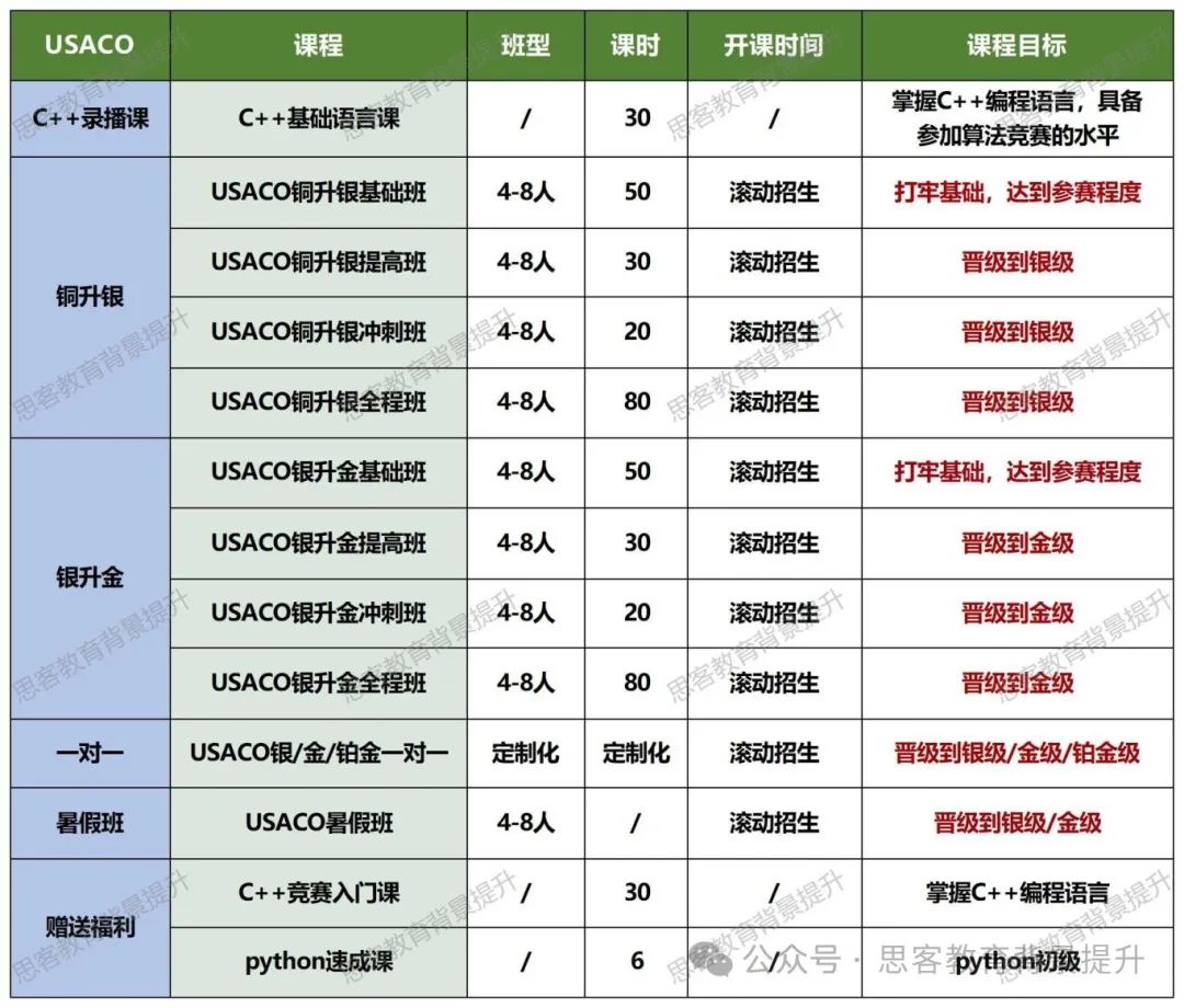 USACO第三轮月赛即将开赛！附USACO竞赛培训、真题难度对比！