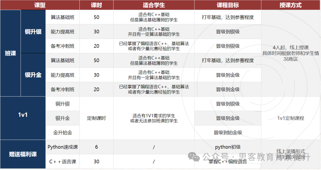 USACO第三轮月赛即将开赛！附USACO竞赛培训、真题难度对比！