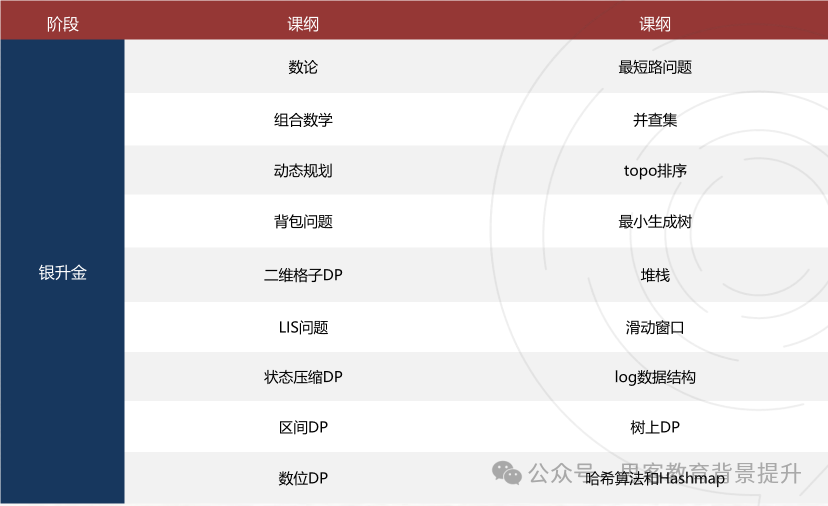 USACO第三轮月赛即将开赛！附USACO竞赛培训、真题难度对比！