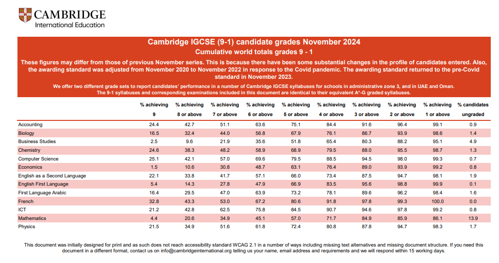 来了！CIE考试局公布2024年IGCSE秋季大考A*率！