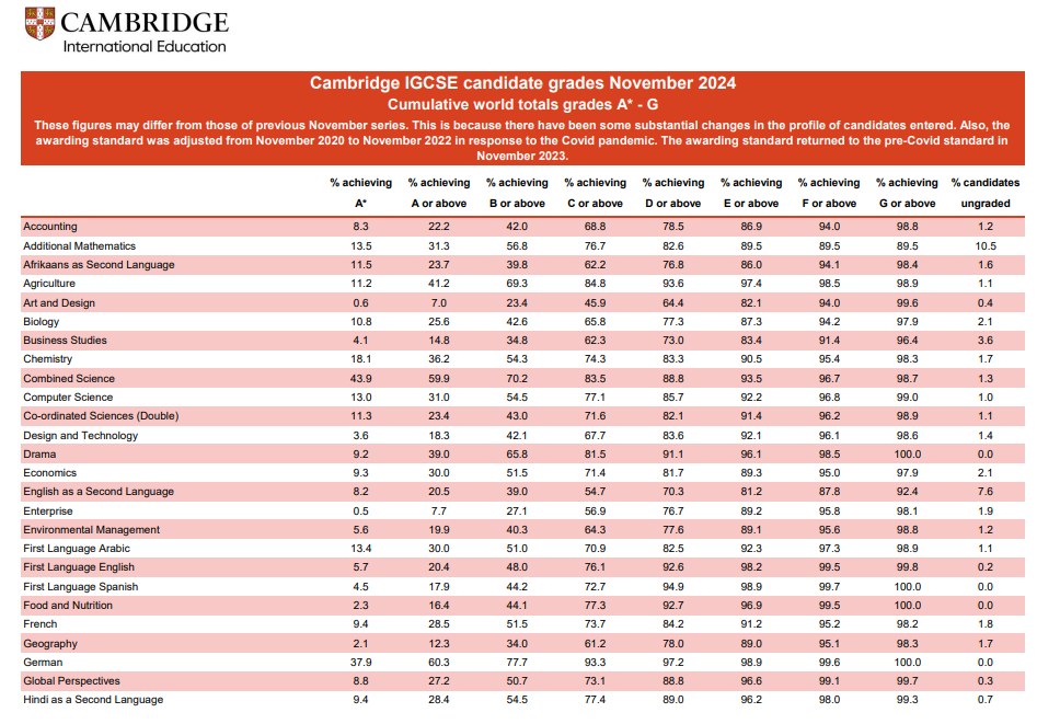 来了！CIE考试局公布2024年IGCSE秋季大考A*率！