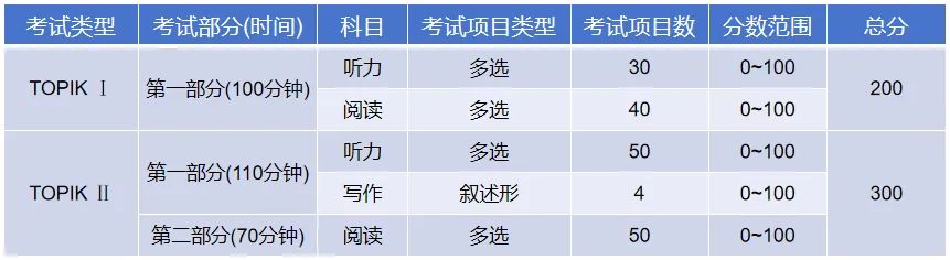 韩国语能力考试TOPIK介绍