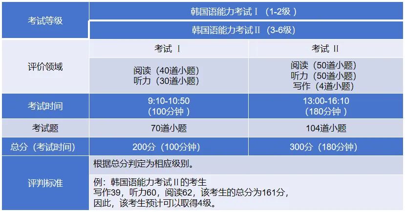 韩国语能力考试TOPIK介绍