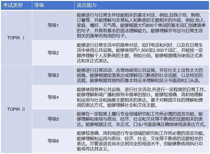 韩国语能力考试TOPIK介绍