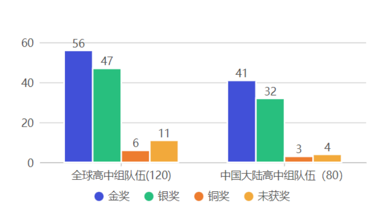 iGEM高中组竞赛获奖率高吗？iGEM竞赛课题该如何选择？