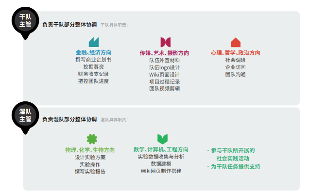 iGEM高中组竞赛获奖率高吗？iGEM竞赛课题该如何选择？