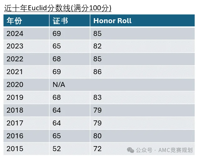 2025年欧几里得报名马上截止！！两个月如何学懂欧几里得？附带历年真题+备考计划