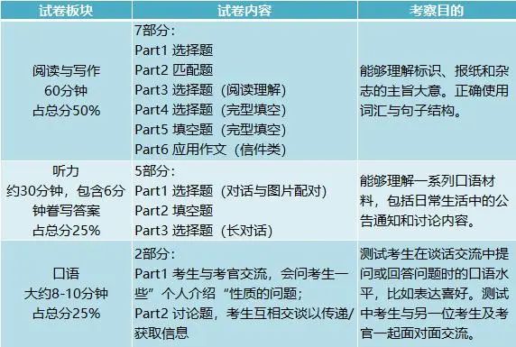 一文搞懂什么是KET？为什么要考KET？