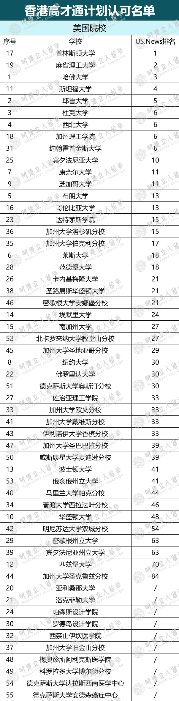 2025香港高才通计划大更新！199 所认可院校名单，55所美国高校上榜