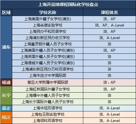 上海的IB学校有哪些？这5所IB国际学校最难进？世外/平和/包玉刚全方位大PK