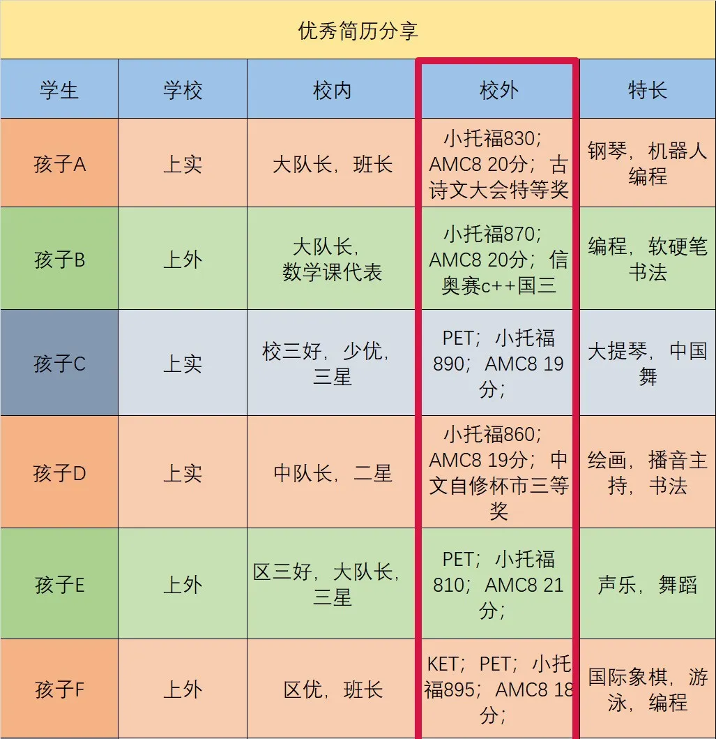 2025上海三公申请流程应该如何报名？简历怎么准备才能亮眼？