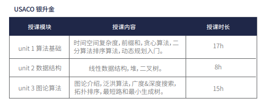 USACO竞赛难度大吗？USACO晋级路线是怎样的？附USACO竞赛培训课程